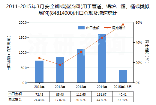 2011-2015年3月安全閥或溢流閥(用于管道、鍋爐、罐、桶或類似品的)(84814000)出口總額及增速統(tǒng)計(jì)